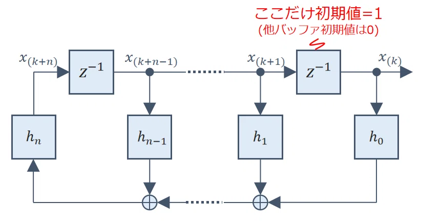 論理演算を用いたM系列信号生成器