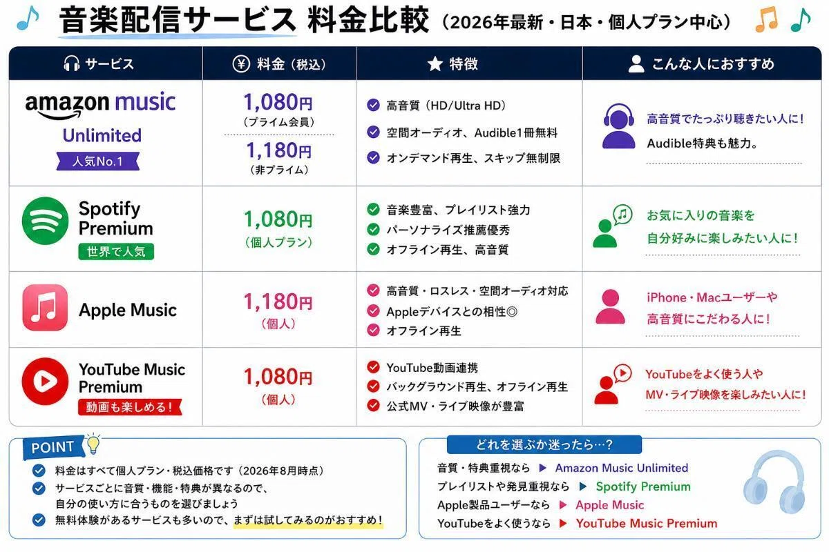 他の音楽サブスクと料金比較