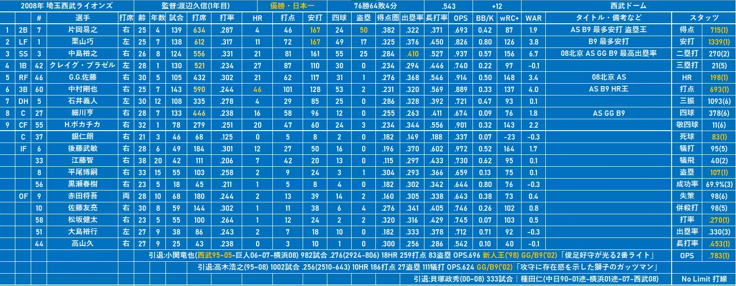 もっと】2008年 埼玉西武ライオンズ(優勝・日本一)｜どいがき