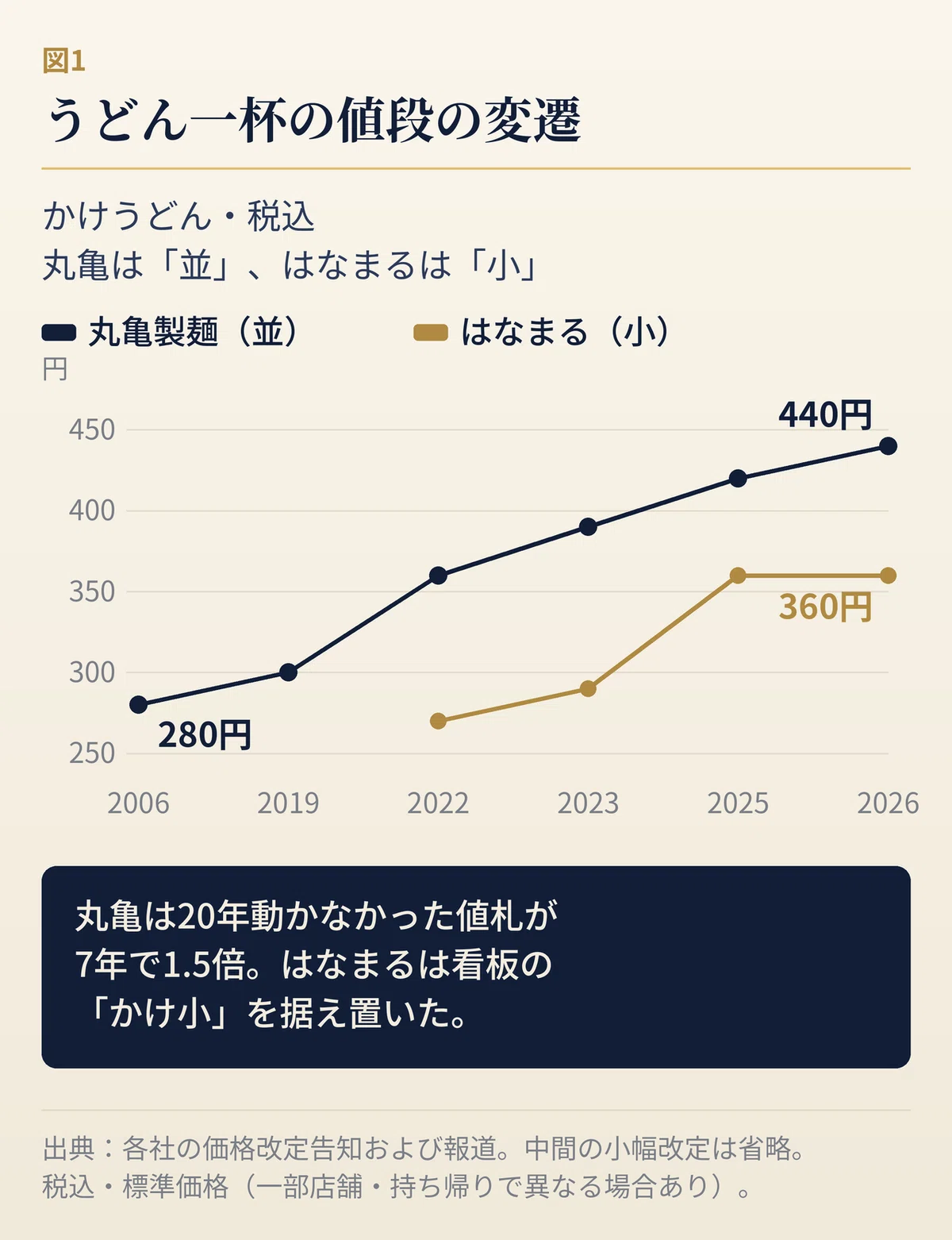 丸亀製麺のかけうどん並とはなまるうどんのかけ小の税込価格推移を示す折れ線グラフ。丸亀は2006年から2018年まで280円で据え置かれ、2019年300円、2021年320円、2022年1月340円、2022年10月360円、2023年3月390円、2025年1月420円、2026年1月440円と上昇。はなまるは2022年2月240円から段階的に上がり2025年1月に360円、2026年2月の改定では据え置き。