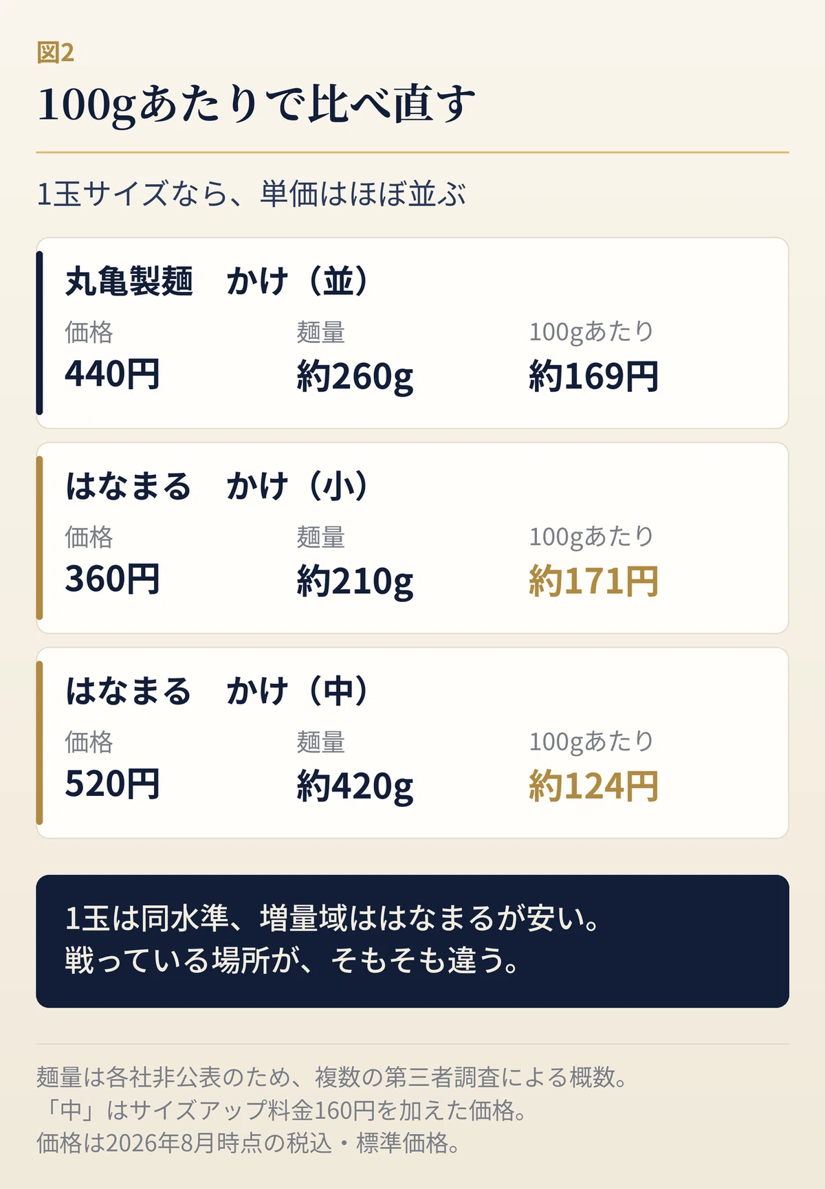 丸亀製麺とはなまるうどんのサイズ別100gあたり単価を比較した表。丸亀かけ並は440円・約260gで100gあたり約169円、はなまるかけ小は360円・約210gで約171円と1玉サイズではほぼ同水準。はなまるは中サイズ420gで約124円となり増量域では割安。麺量は各社非公表のため第三者調査による概数。