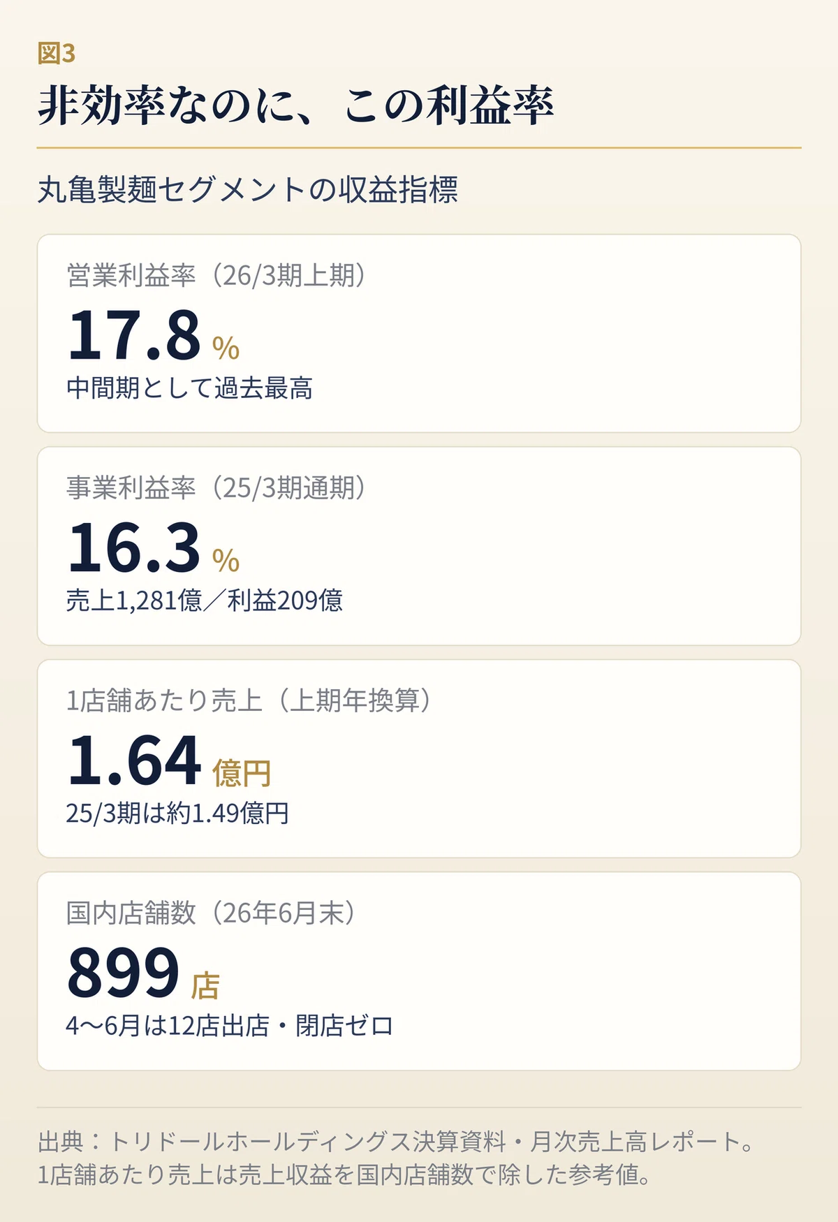 丸亀製麺セグメントの業績推移を示すグラフ。2025年3月期は売上収益1,281億42百万円・事業利益208億96百万円で利益率16.3%、2026年3月期上期は売上収益713億66百万円・営業利益126億95百万円で営業利益率17.8%と中間期として過去最高を更新。
