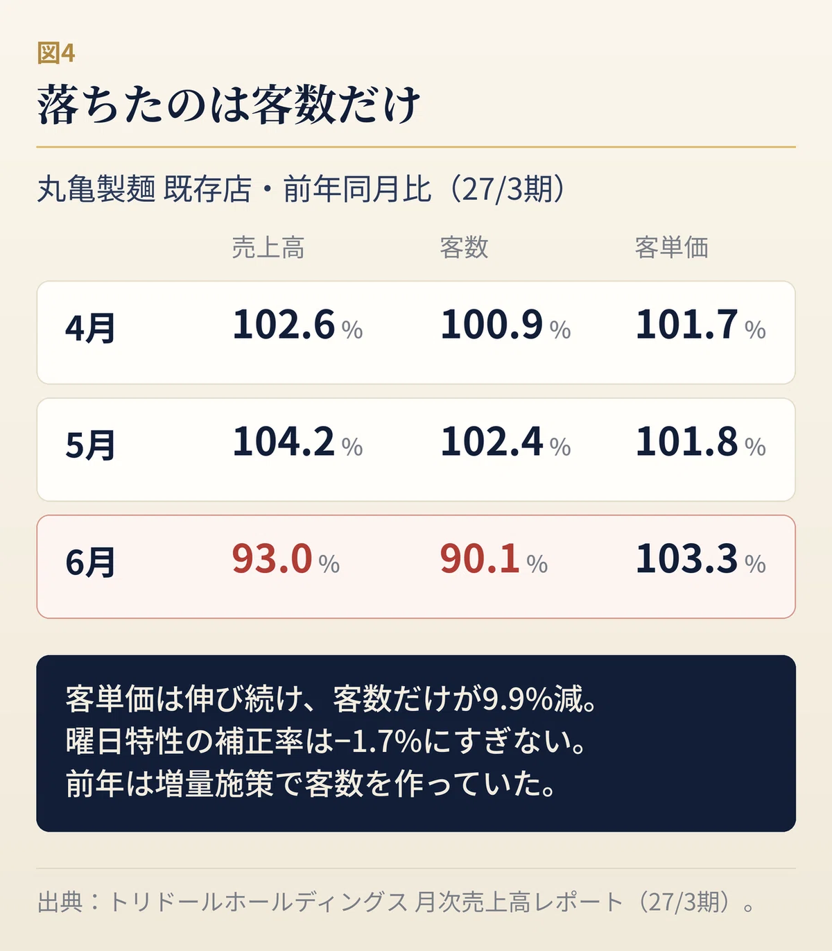 丸亀製麺の2027年3月期月次既存店データ。4月は売上102.6%・客数100.9%・客単価101.7%、5月は売上104.2%・客数102.4%・客単価101.8%、6月は売上93.0%・客数90.1%・客単価103.3%。6月は客単価が伸びる一方で客数のみが大きく落ち込んだ。曜日特性補正率は−1.7%。