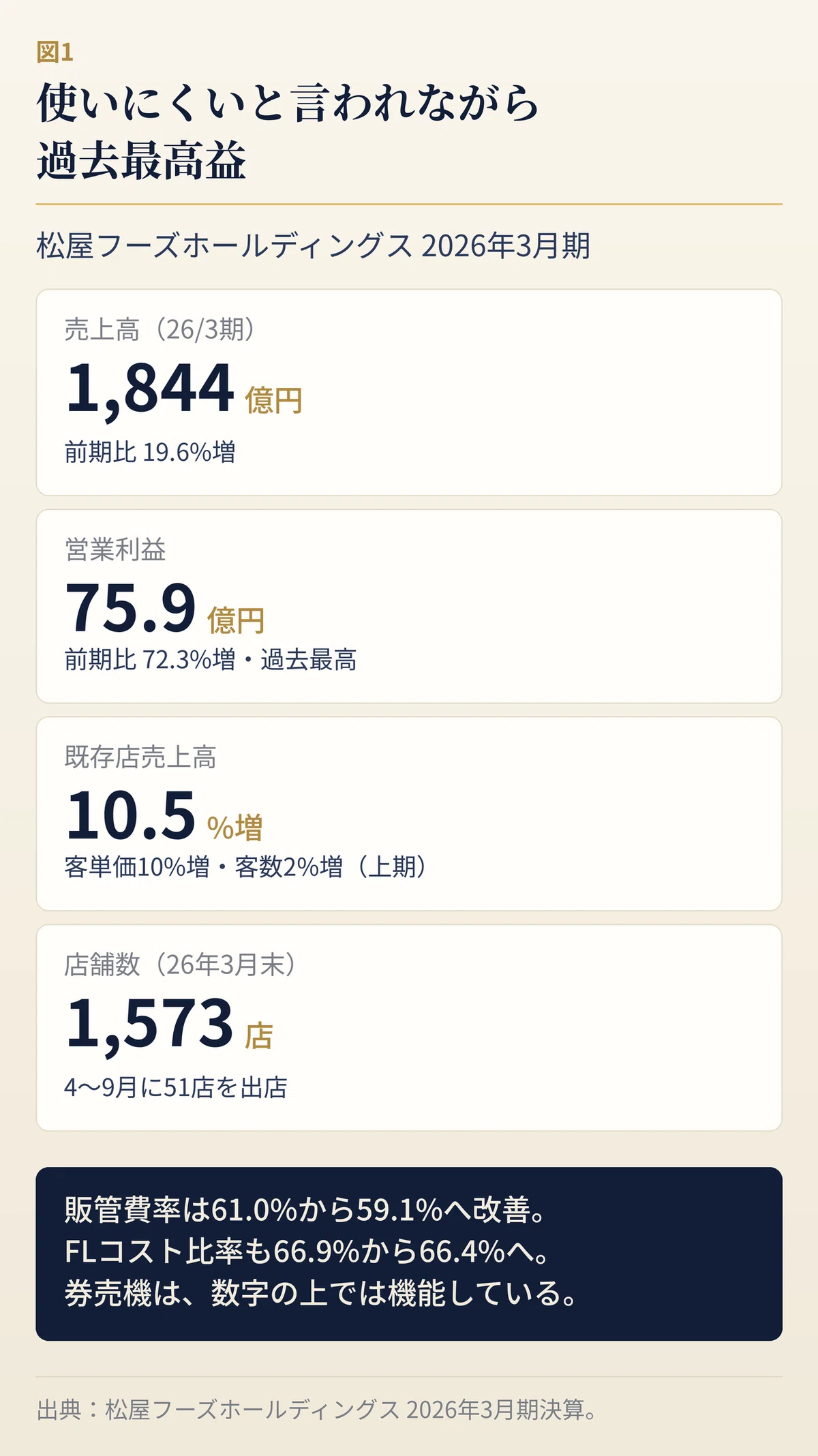 松屋フーズホールディングスの2026年3月期業績を示す図。売上高1,844億7,400万円で前期比19.6%増、営業利益75億9,400万円で72.3%増と過去最高益。既存店売上高は10.5%増、販管費率は61.0%から59.1%へ改善、FLコスト比率は66.9%から66.4%へ改善。店舗数は1,573店。