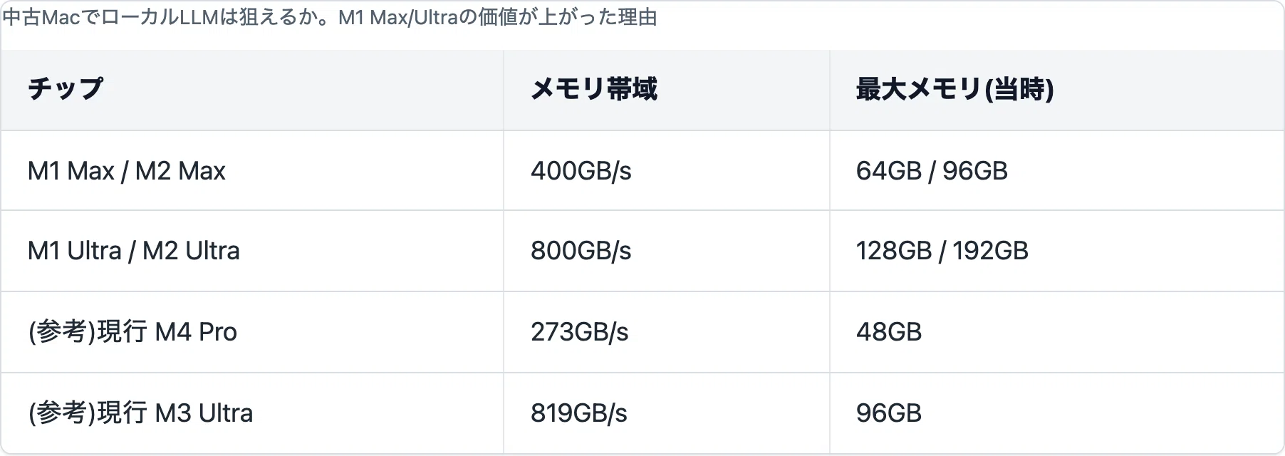 中古MacでローカルLLMは狙えるか。M1 Max/Ultraの価値が上がった理由