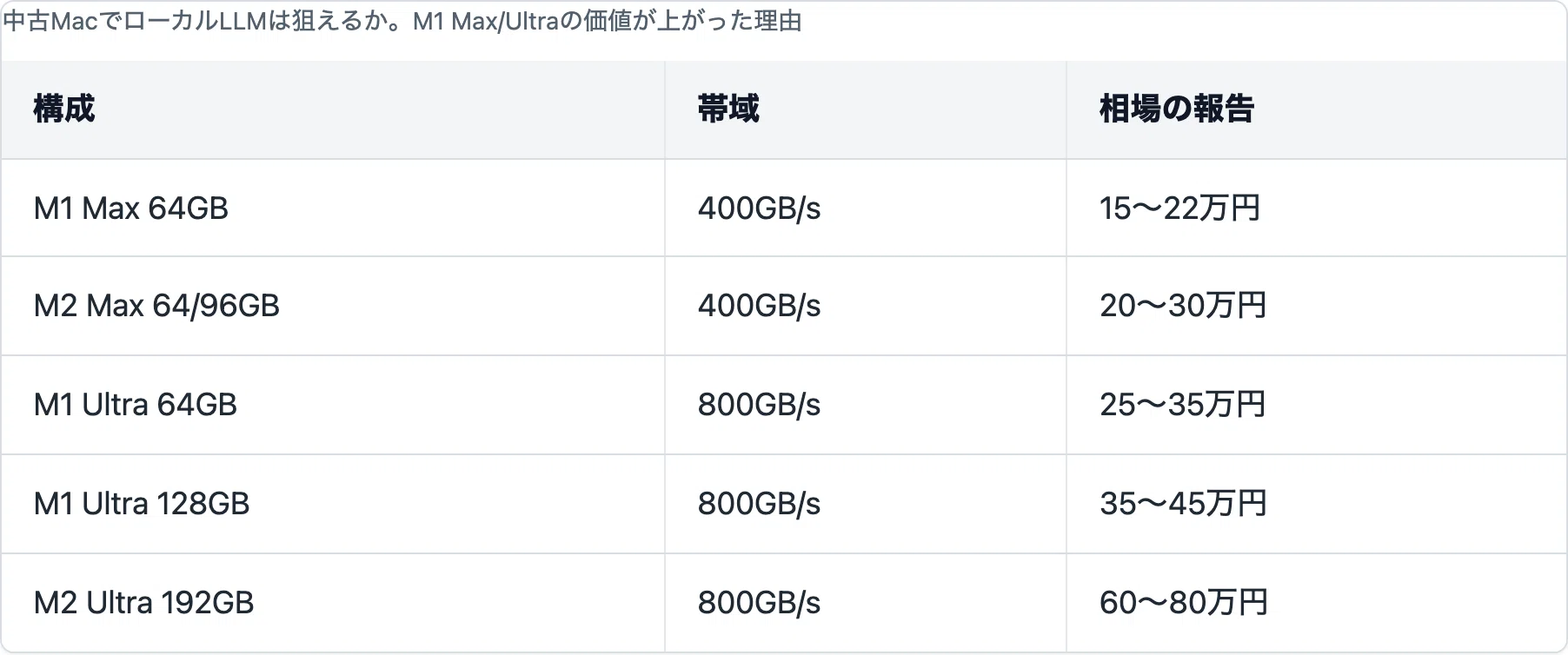 中古MacでローカルLLMは狙えるか。M1 Max/Ultraの価値が上がった理由