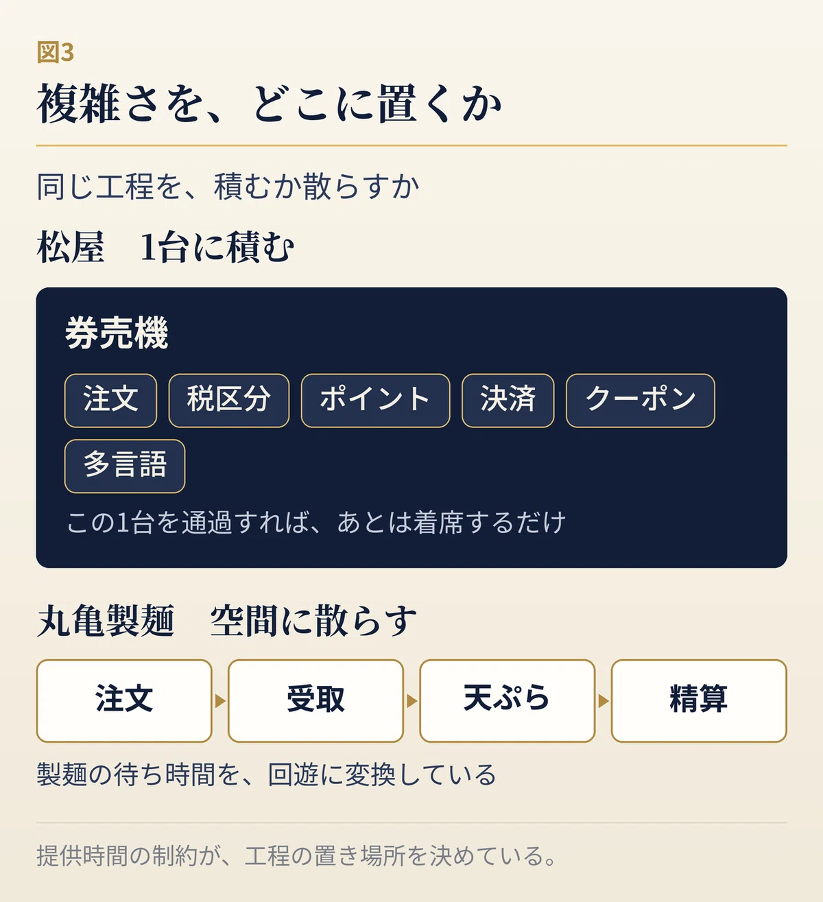 松屋と丸亀製麺の店内動線を比較した図。松屋は券売機1台に注文・税区分・ポイント・決済・クーポン・言語を縦に集約し、その後は食券を渡して着席するのみ。丸亀製麺は注文、うどん受け取り、天ぷらのセルフ取得、レジ精算を店内の別々の場所に分散させ、製麺による待ち時間を回遊に変換している。
