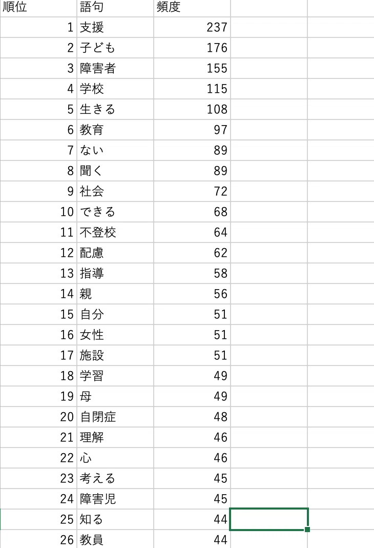 25位までの結果から考えてみます。