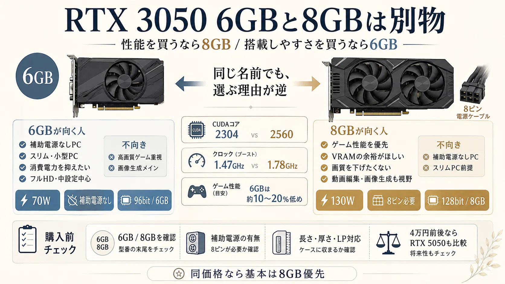 RTX 3050 6GB and 8GB are different products｜pc_masami