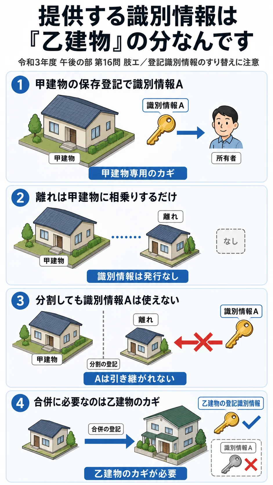 土地家屋調査士受験生向け】令和3年度 第16問〜差し出すカギ（登記識別