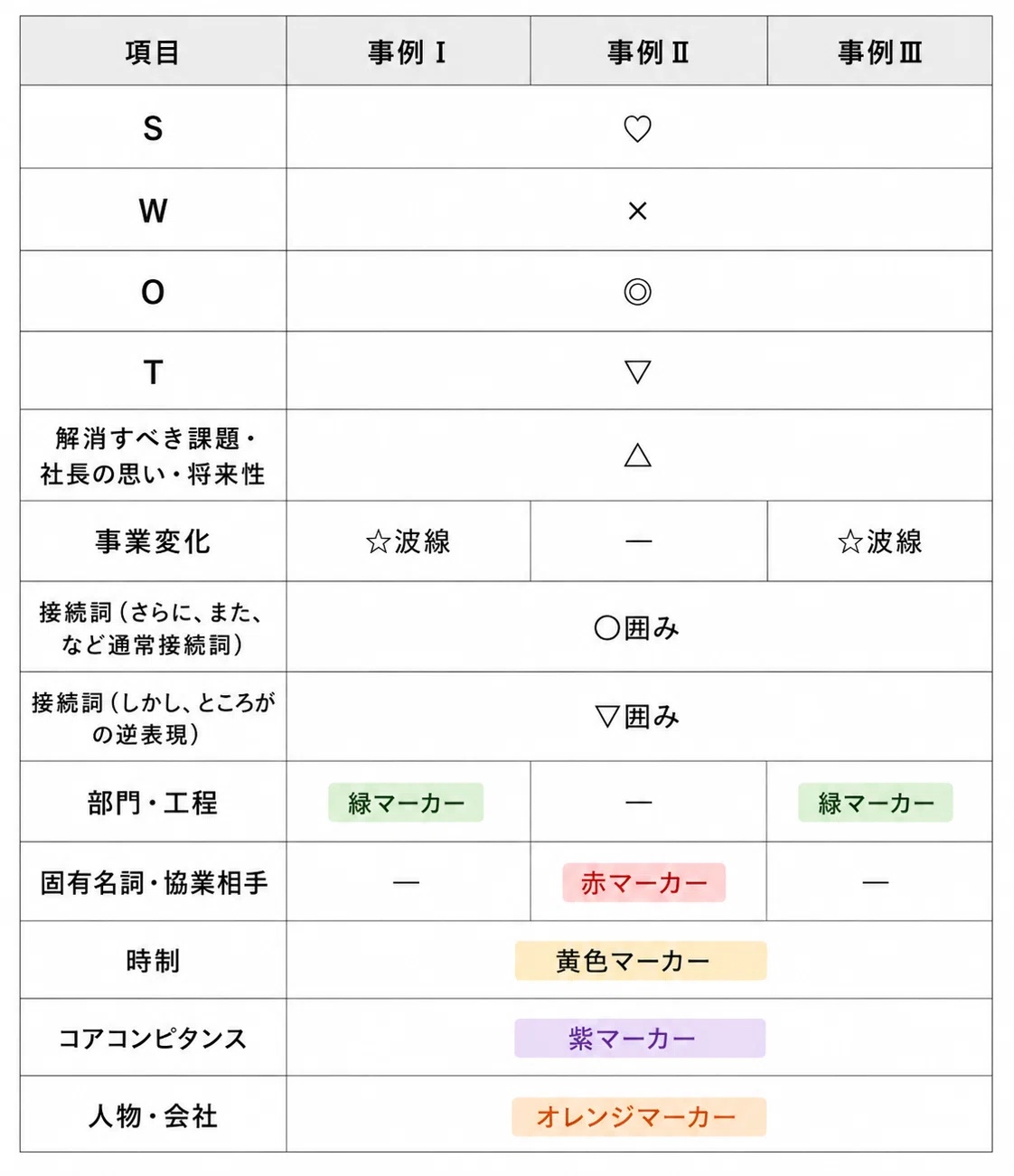 中小企業診断士 二次試験で平均6割取る方法 事例Ⅰ～Ⅲ編【解答