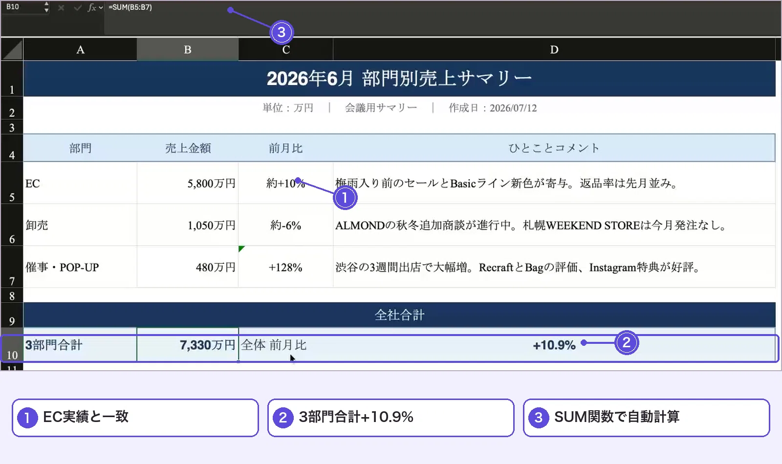バラバラな3人分の売上メモが、ChatGPT Workに渡すと1分41秒で1枚の