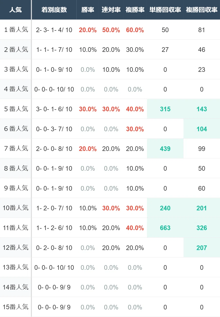 レパードステークス過去