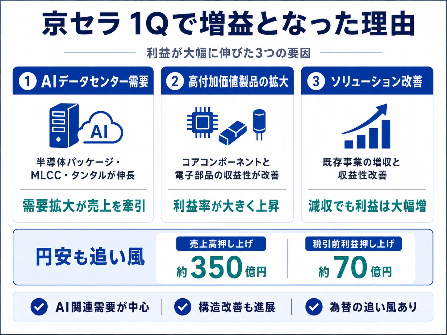 京セラ決算を読み解く｜AI・半導体需要で営業利益は約2.6倍、次の焦点
