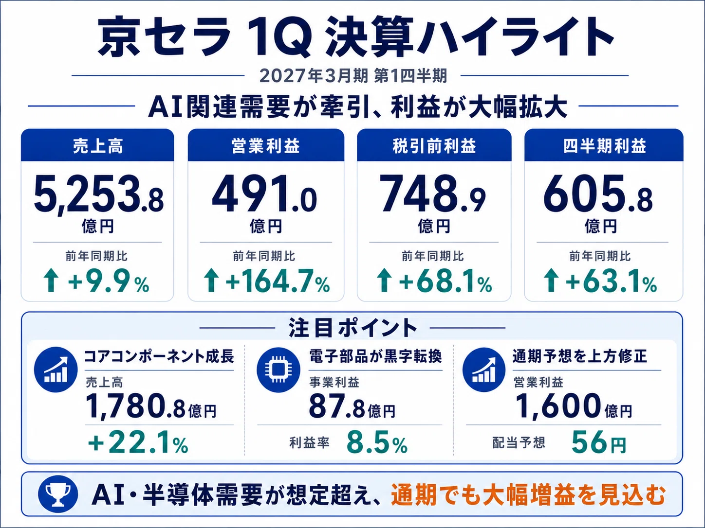 京セラ 決算 発表