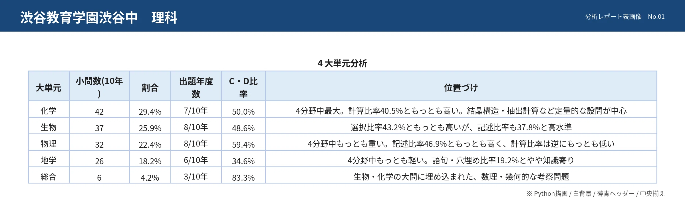渋谷教育学園渋谷中の理科｜10年分の入試問題から見る出題傾向と対策