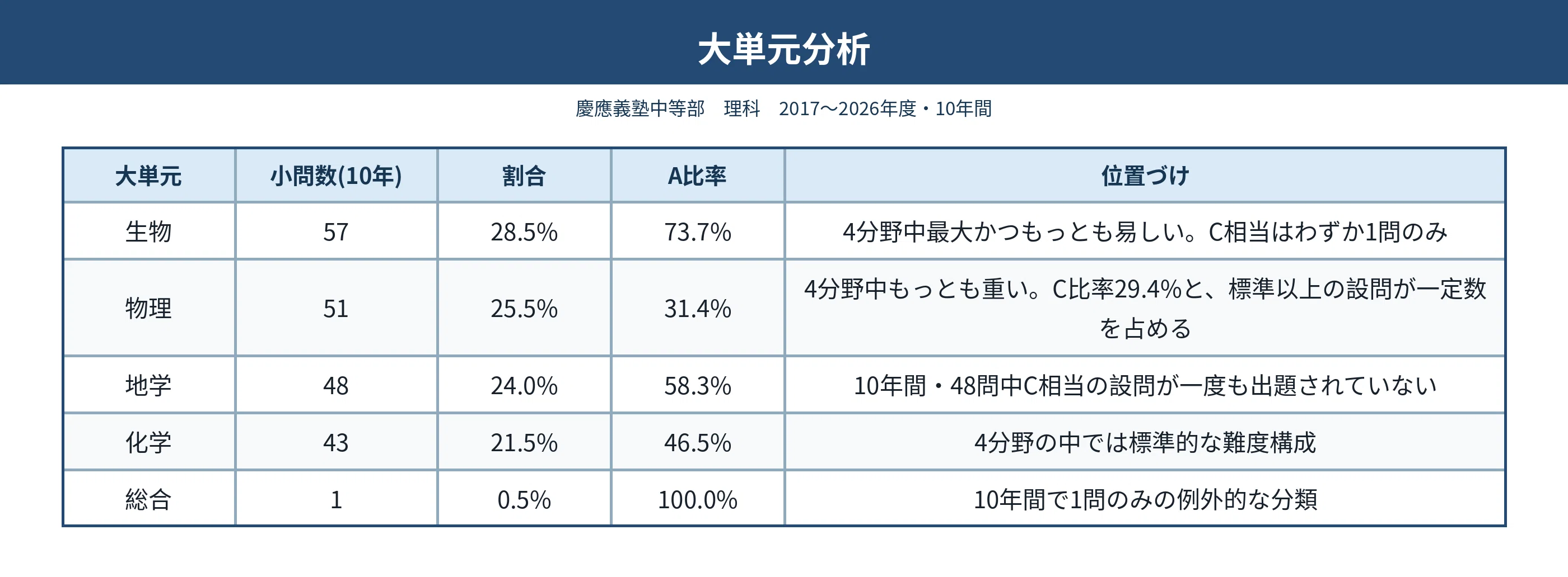 慶応義塾中等部の理科｜10年分の入試問題から見る出題傾向と対策【学校