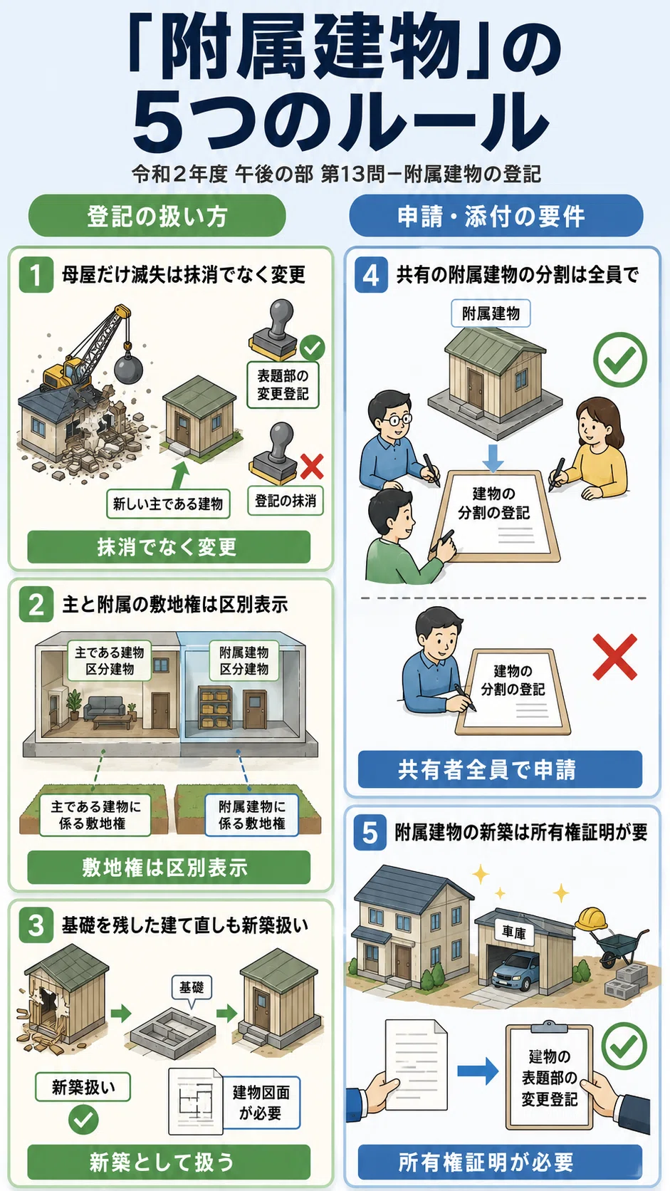 土地家屋調査士受験生向け】令和2年度 第13問〜主と附属の敷地権、区