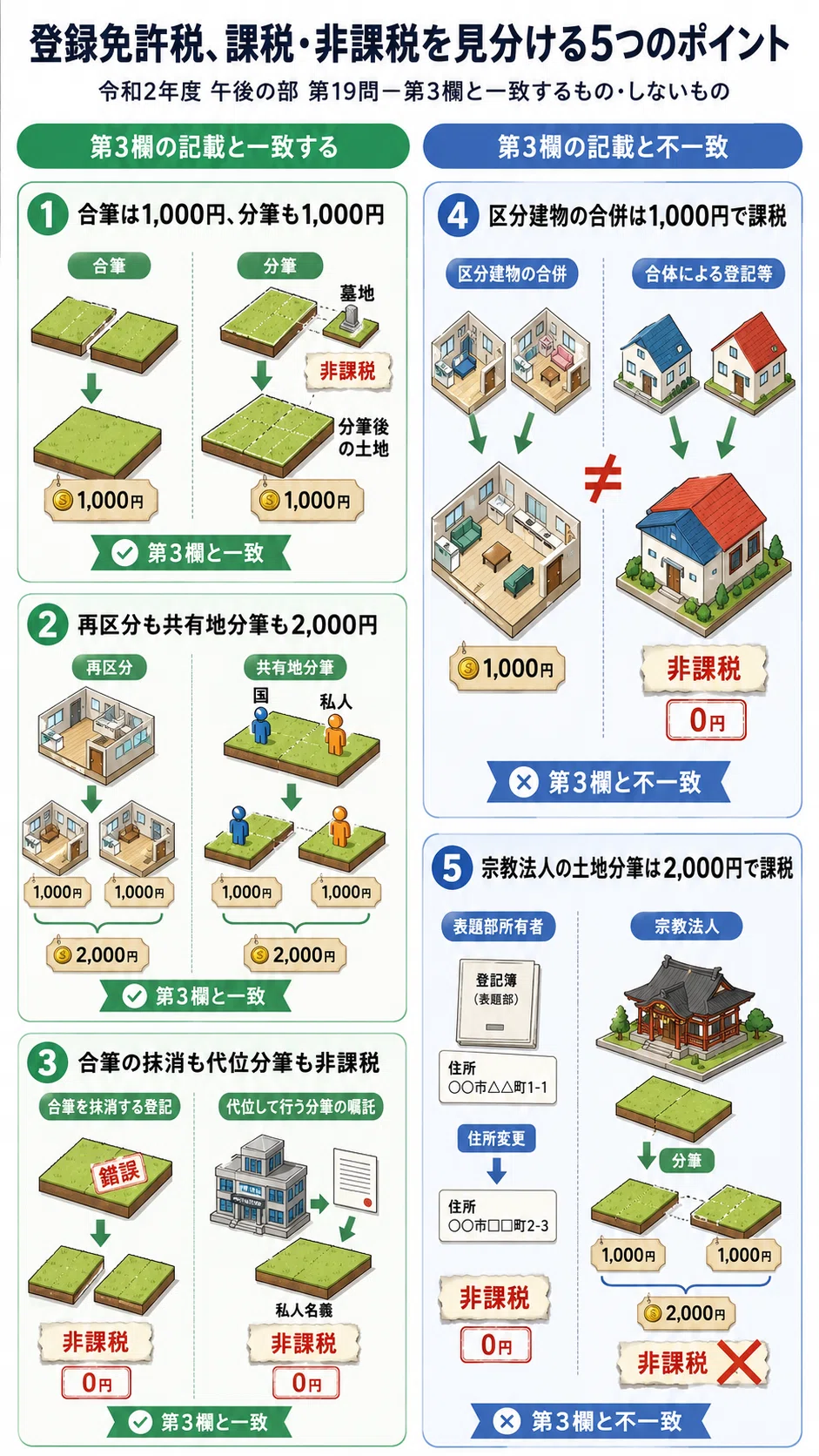 土地家屋調査士受験生向け】令和2年度 第19問〜区分建物の合併は課税