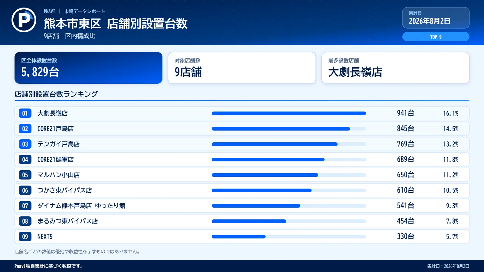 Xフォロー無料企画】熊本市東区のパチンコ・パチスロ市場を読む