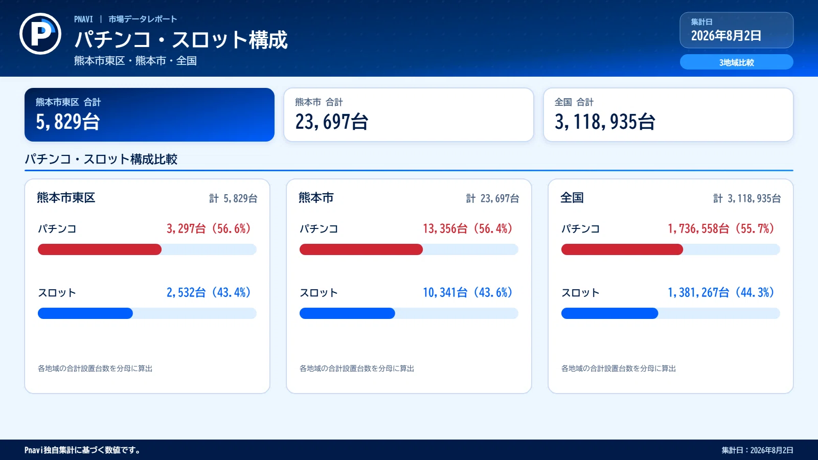 Xフォロー無料企画】熊本市東区のパチンコ・パチスロ市場を読む