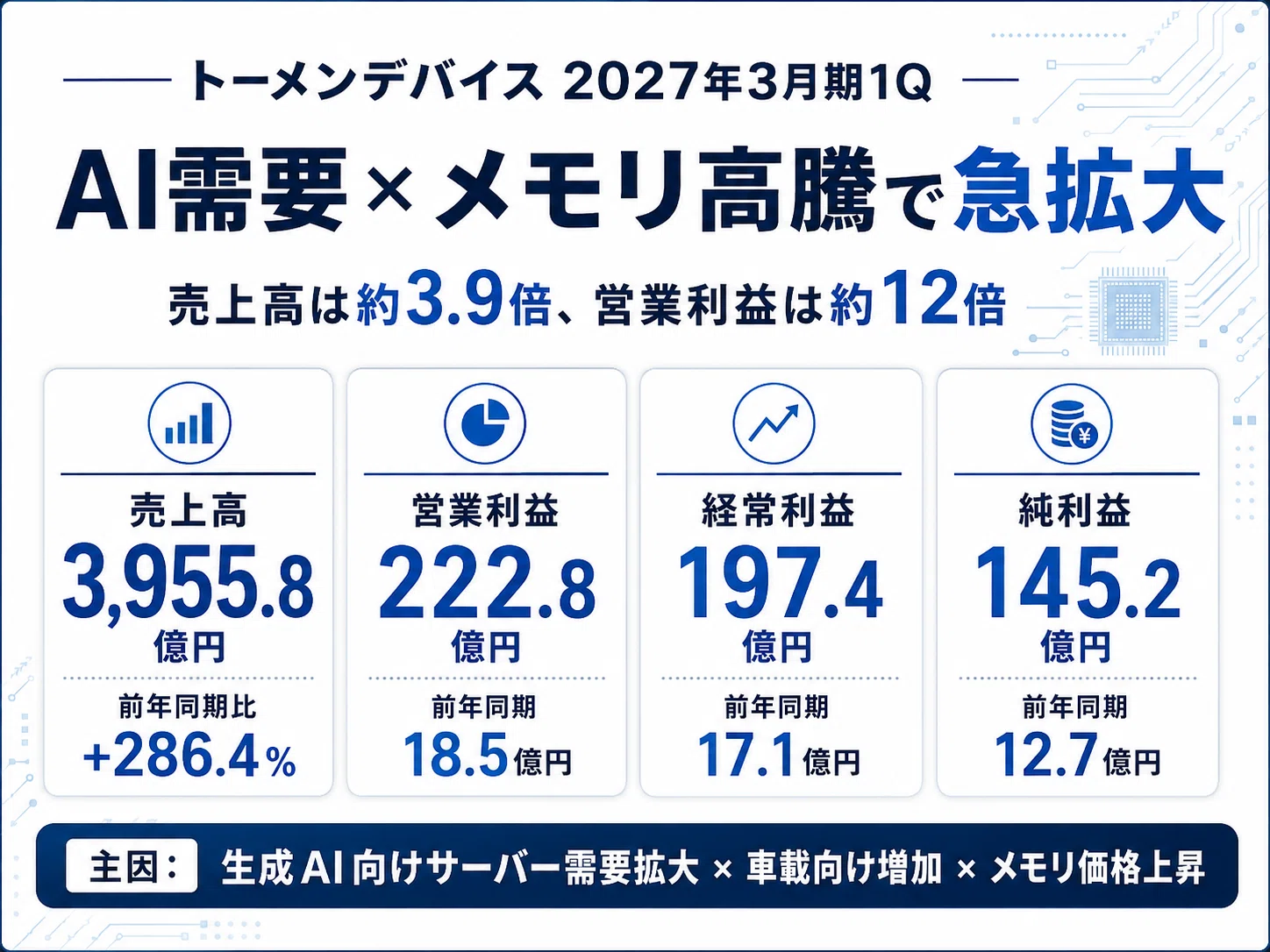 トーメンデバイス決算を読み解く｜AI需要とメモリ価格上昇で営業利益は