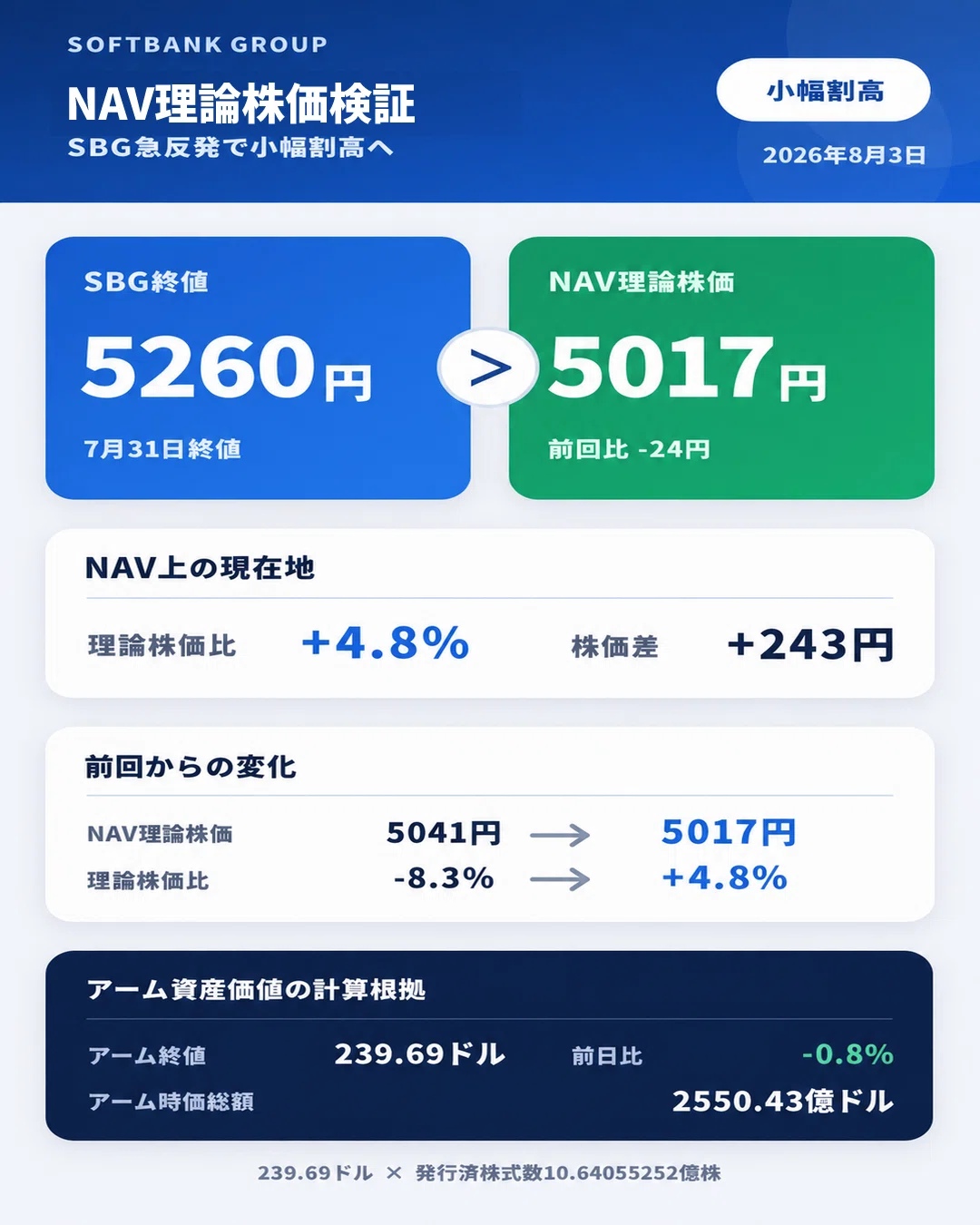 9984）ソフトバンクグループ、NAV理論株価を上回る 13.8％高で「小幅