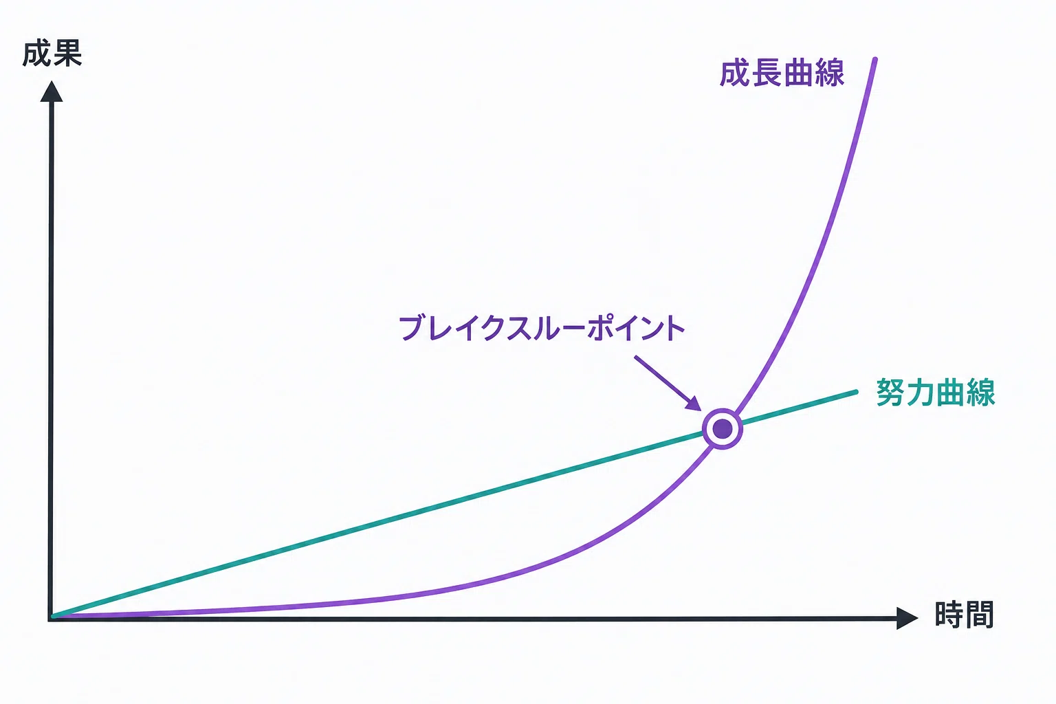 成長曲線について考えてみる。｜ファシリ社長ナカシマ