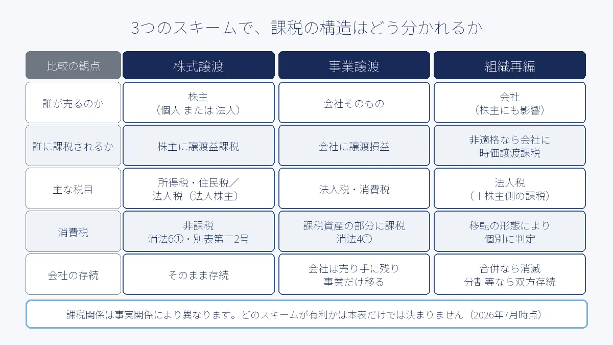 M&Aの税金は「どのスキームか」で決まる — 株式譲渡・事業譲渡・組織