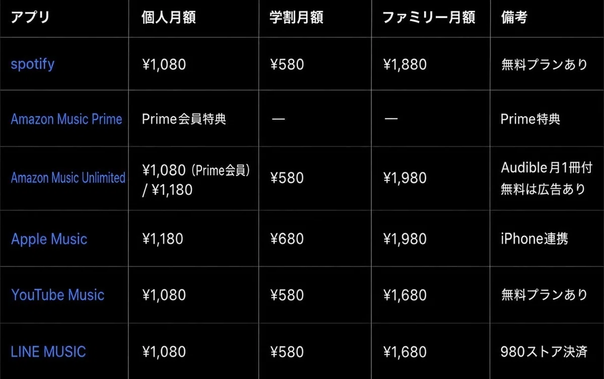 音楽サブスク 個人・学割・ファミリー料金比較表