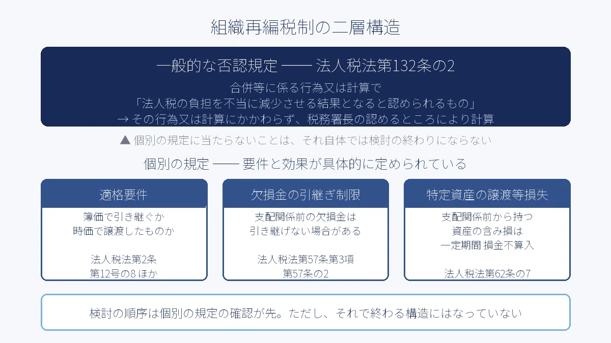 組織再編の税務はどこで否認されるのか — 行為計算の否認という規定の