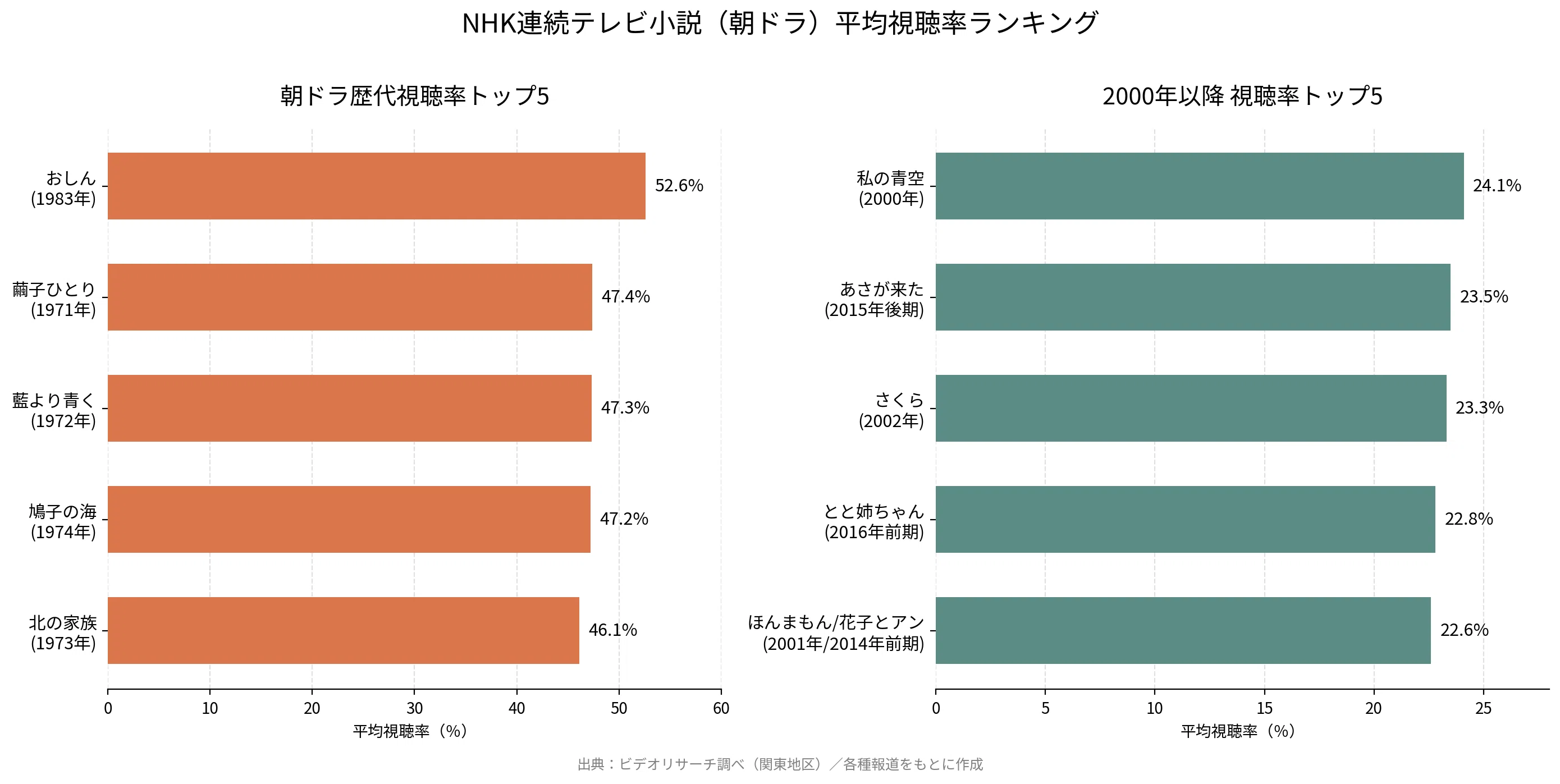 朝ドラ 歴代 視聴 率