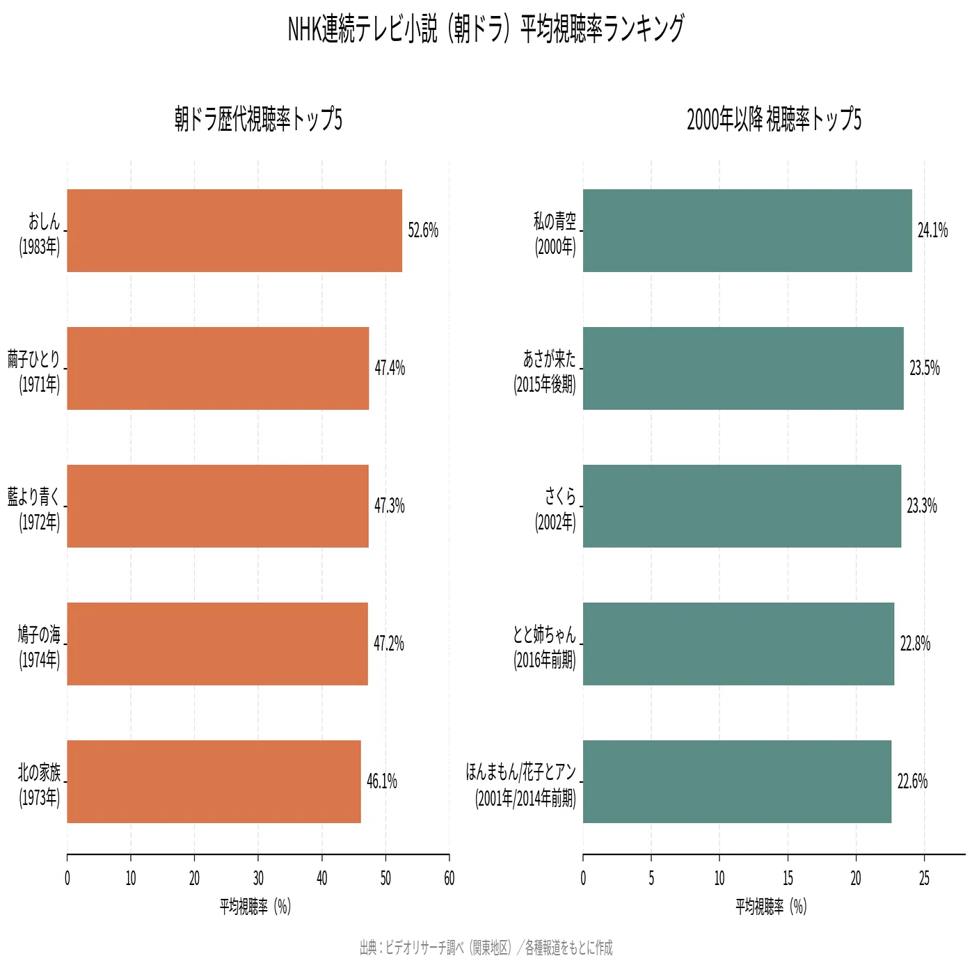 朝ドラ 視聴 率 ランキング