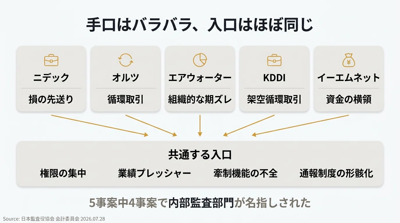 会計不正の予兆は6つある──監査役協会が直近5事案から抽出した「黄色