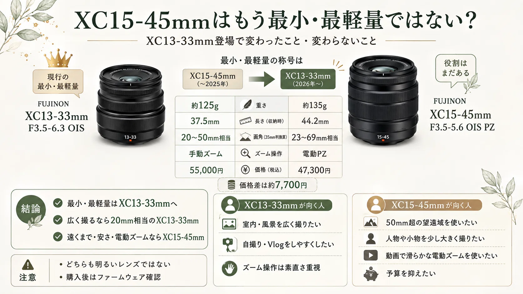 XC15-45mmはもう最小・最軽量ではない？｜カメラあんぐる