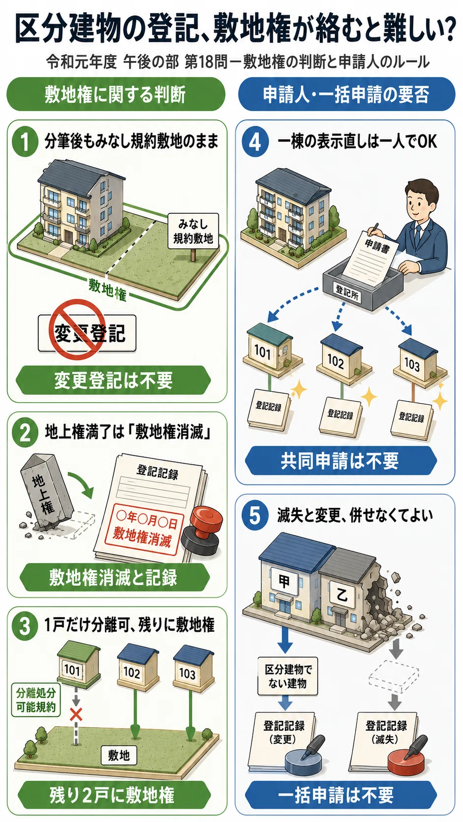 土地家屋調査士受験生向け】令和元年度 第18問〜分筆で一棟が所在