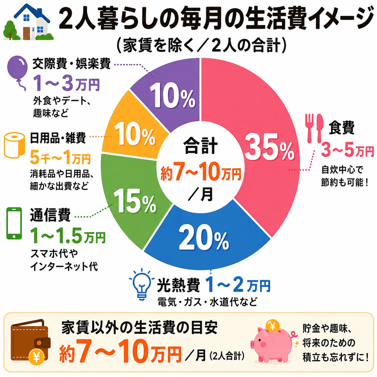 二 人 暮らし 生活費