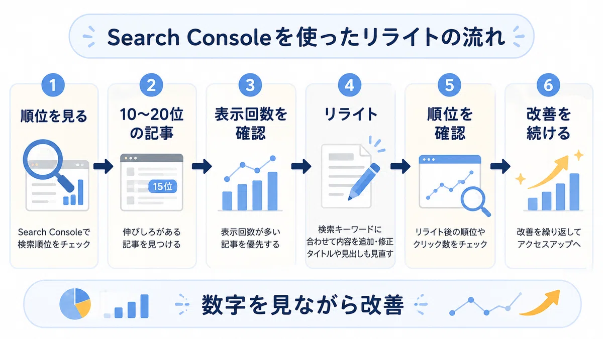 Search Consoleを使ったリライトの流れ