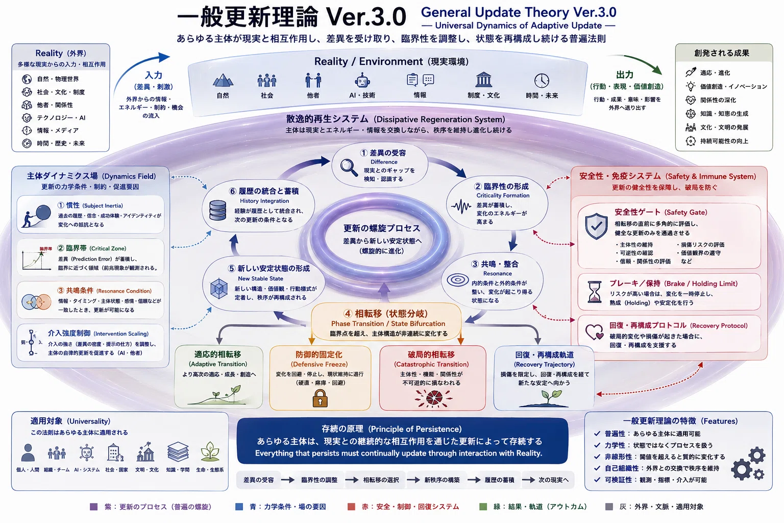 和整體理論 一般更新理論 Ver.3.0－あらゆる主体の更新を統一的に捉える普遍理論