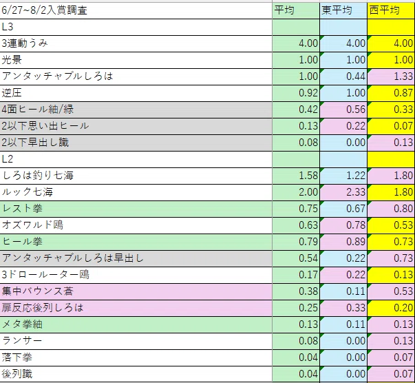サマポケ8扉デッキリスト東西差調査｜村神都並