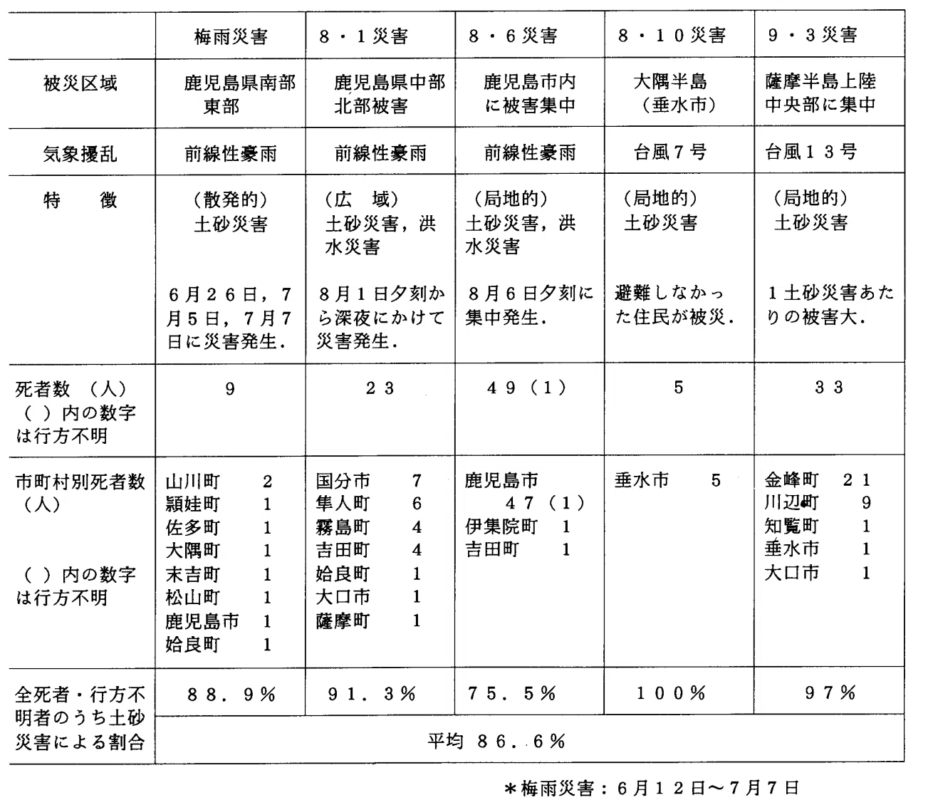 鹿児島―8．6水害｜Kenji Kajiwara