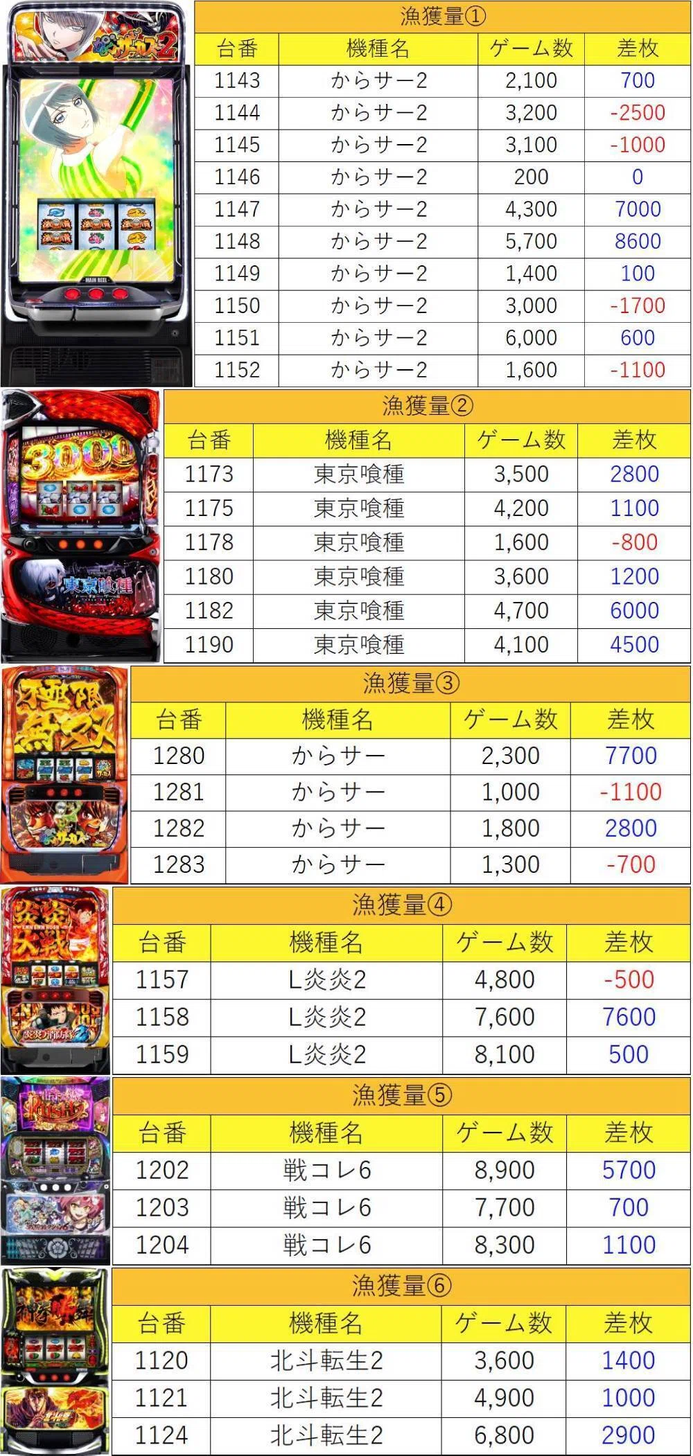 8月1日(土)PIA金沢八景極上結果まとめ【注文結果】｜マグロ取材結果一覧