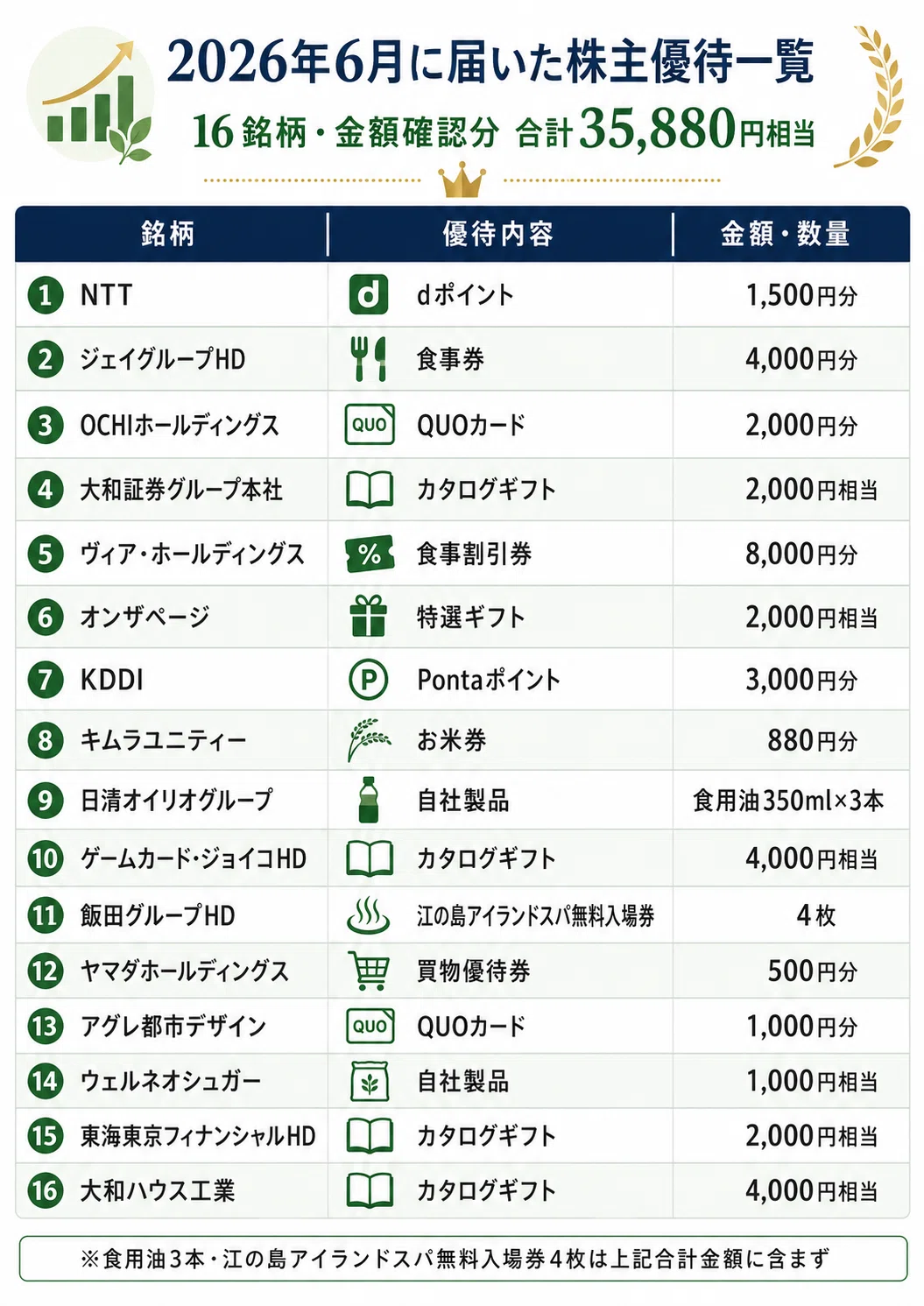 2026年6月の株主優待】16銘柄から総額3万5,880円相当が到着しました