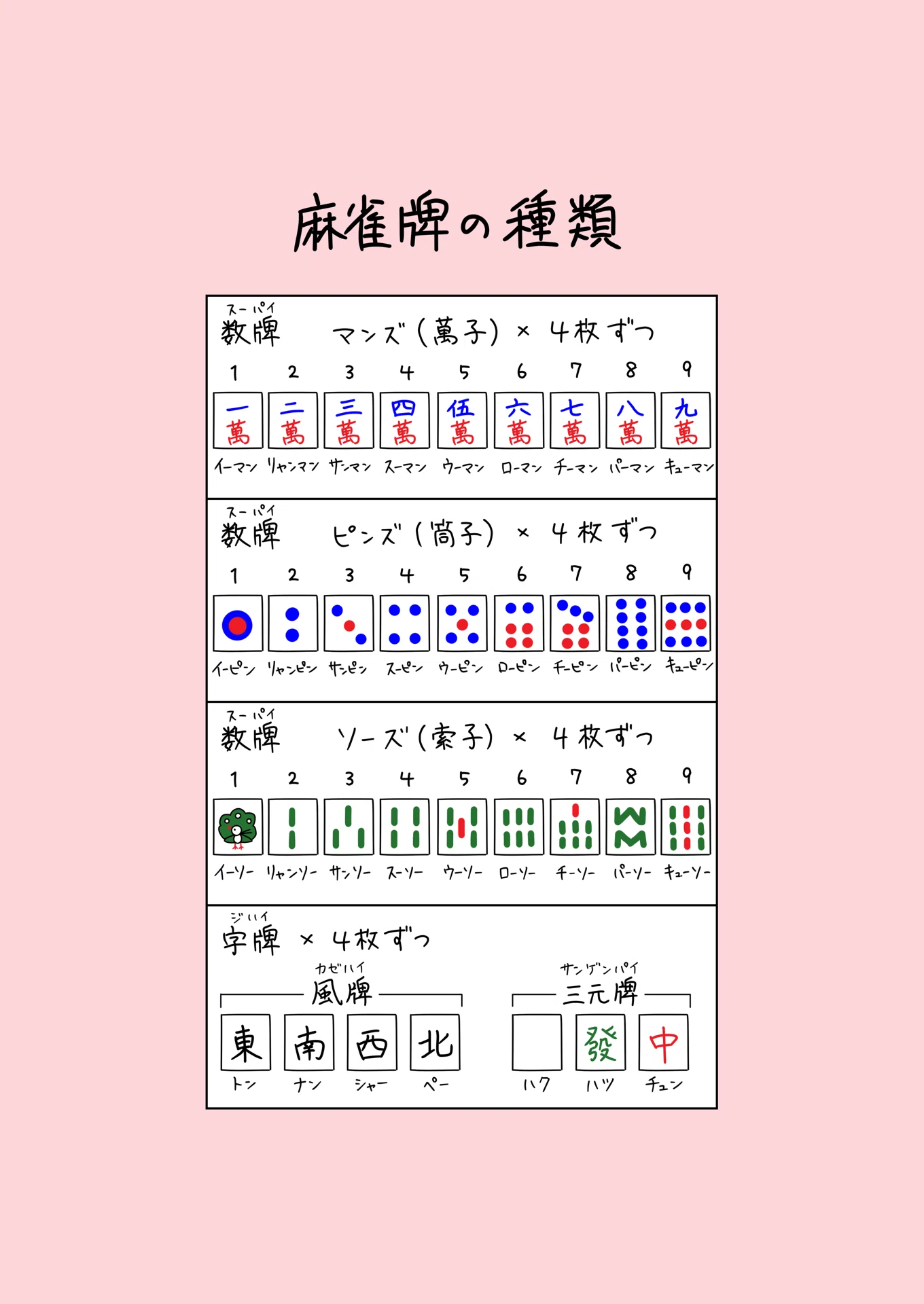 麻雀ルール＆マナー「麻雀牌の種類」｜もちもち