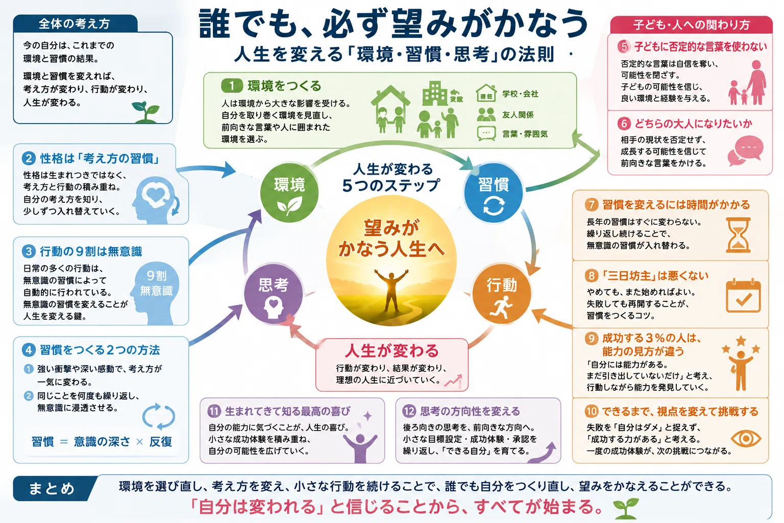 目標達成】誰でも、必ず望みがかなう 〜 人生を変える「環境・習慣