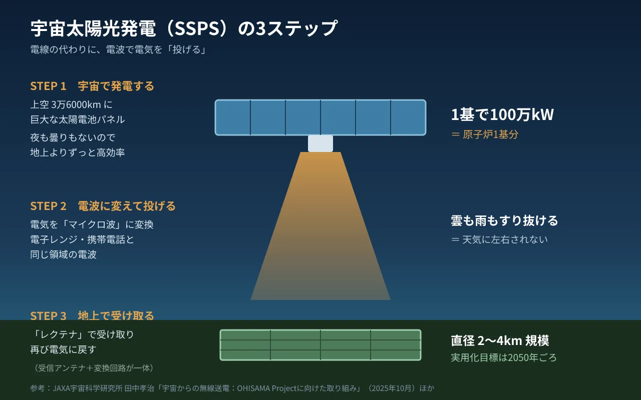 特許で読む】原子炉1基分の電気を、紙より軽いパネルで宇宙から送る