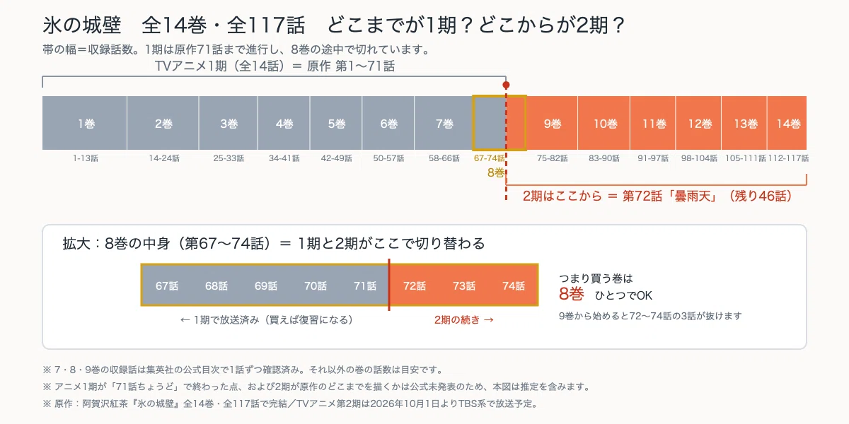氷の城壁2期は原作どこから？何巻から？【結論8巻72話】1期の続きを