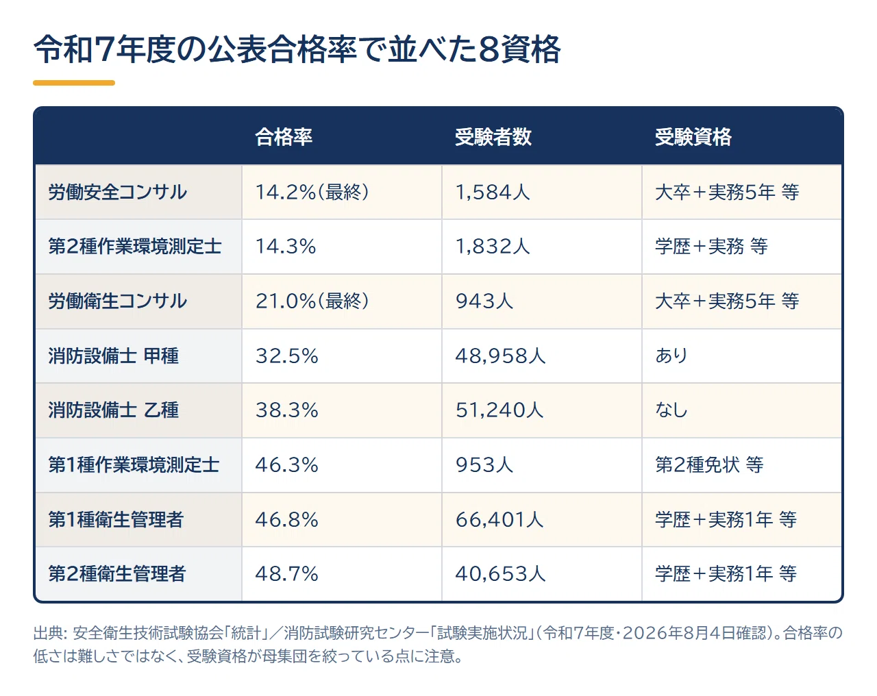 衛生 管理 者 難易 度