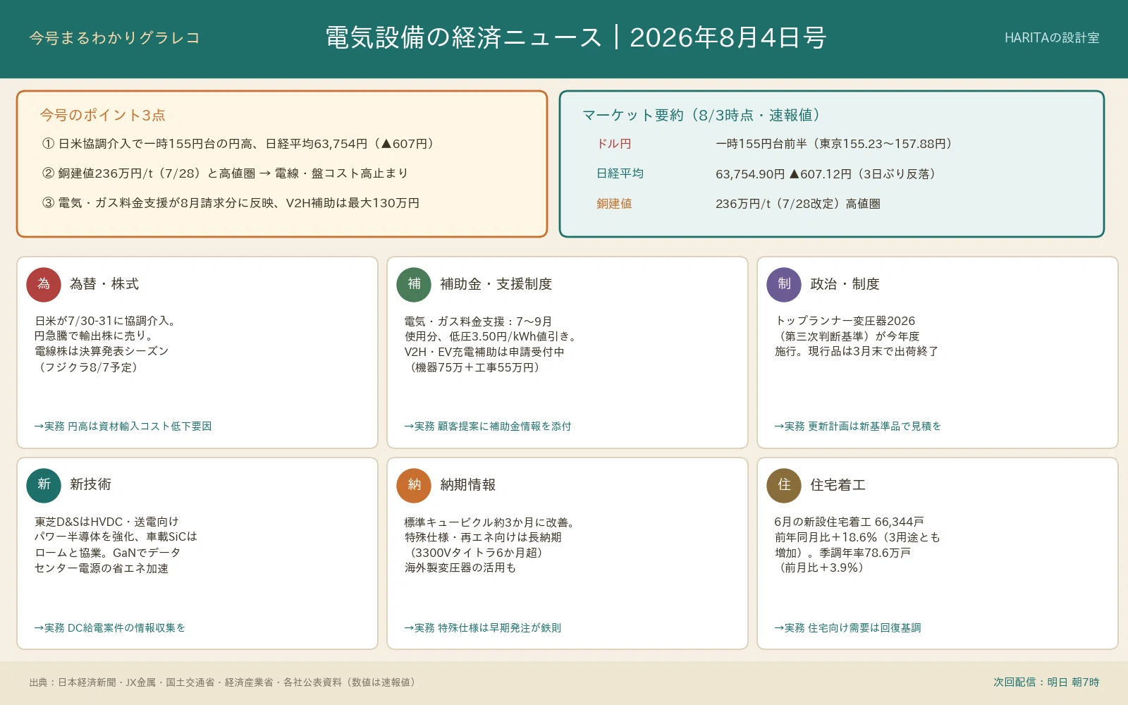 電気設備の経済ニュース｜2026年8月4日号｜はりたさん~電気設備従事者