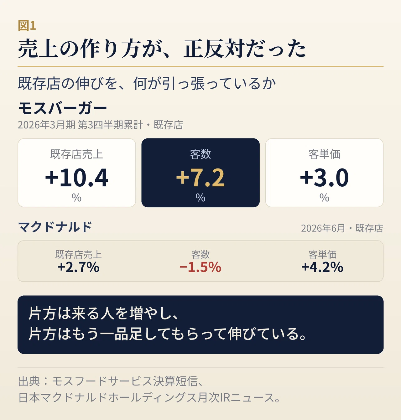 モスバーガーは、なぜ50年も待たせ続けるのか。客数が7.2%増えている